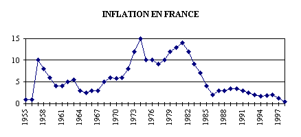 Inflation France