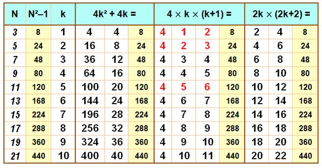 Theorie Des Nombres Pairs Et Impairs