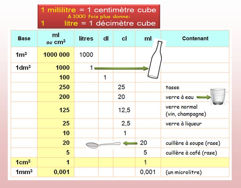 Unites Et Conversion Longueur Aire Volume