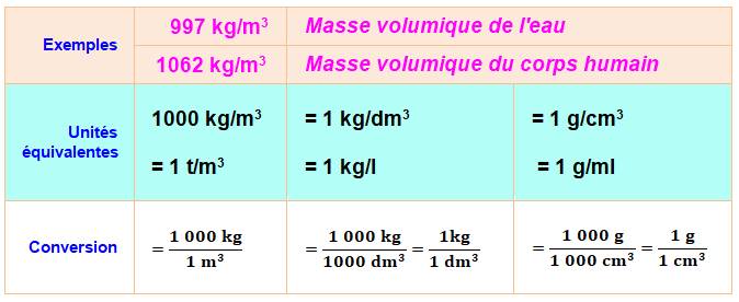 Unites Et Conversion Longueur Aire Volume